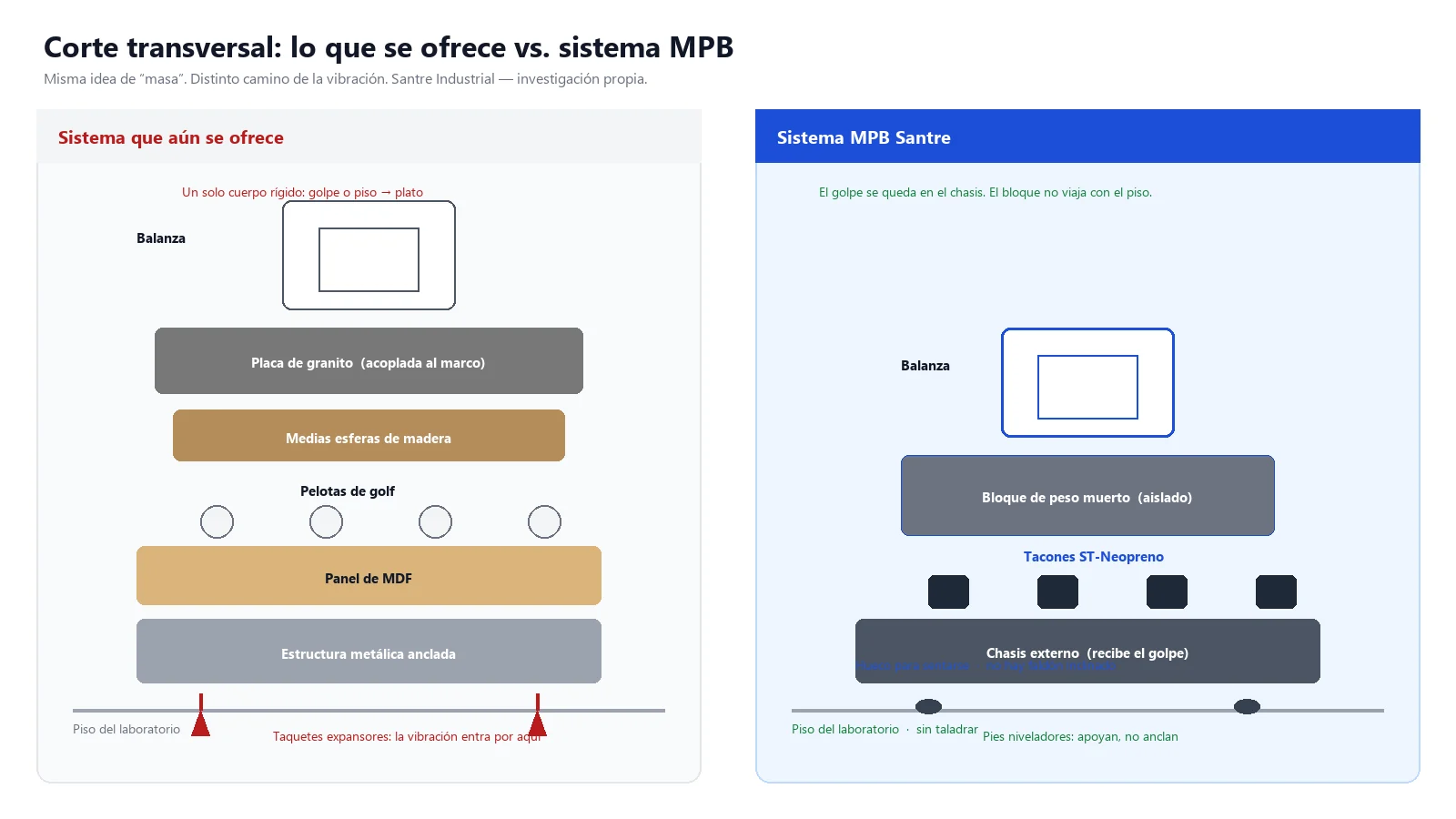 Corte transversal: sistema de granito sobre pelotas de golf anclado al piso frente al MPB con bloque aislado y sin taquetes